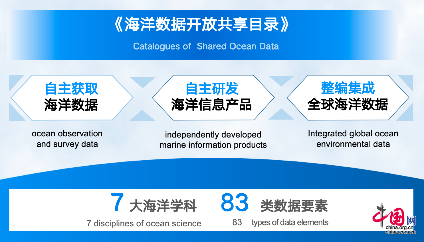 首批《海洋数据开放共享目录》和“海洋云”平台正式发布 助力数字化转型(图1) 首批《海洋数据开放共享目录》和“海洋云”平台正式发布 助力数字化转型(图1)