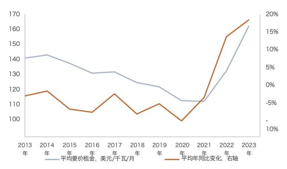 AI应用兴起催生数据中心投资机遇(图2) AI应用兴起催生数据中心投资机遇(图2)