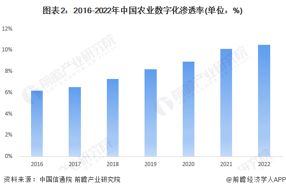 2024年中国农业数字化行业市场发展现状分析 中国农业数字化行业增长潜力大【组图】(图2) 2024年中国农业数字化行业市场发展现状分析 中国农业数字化行业增长潜力大【组图】(图2)