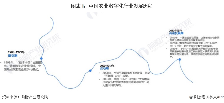 2024年中国农业数字化行业市场发展现状分析 中国农业数字化行业增长潜力大【组图】(图1) 2024年中国农业数字化行业市场发展现状分析 中国农业数字化行业增长潜力大【组图】(图1)