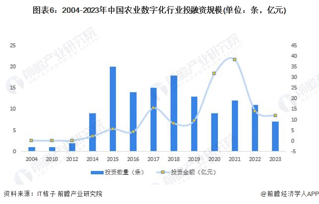 2024年中国农业数字化行业市场发展现状分析 中国农业数字化行业增长潜力大【组图】(图6) 2024年中国农业数字化行业市场发展现状分析 中国农业数字化行业增长潜力大【组图】(图6)