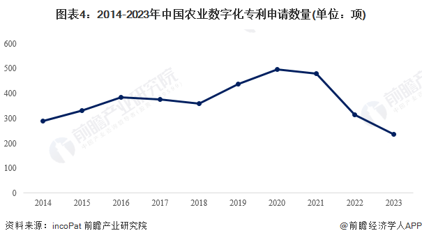 2024年中国农业数字化行业技术分析 农业数字化技术研究热潮涌现【组图】(图4)