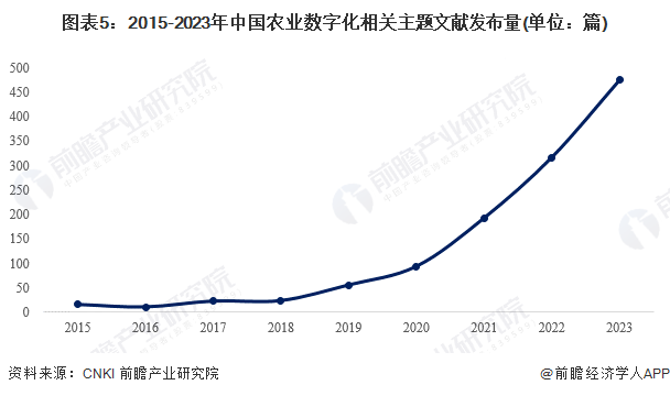 2024年中国农业数字化行业技术分析 农业数字化技术研究热潮涌现【组图】(图5)