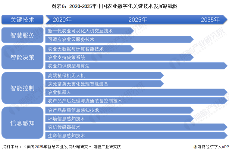 2024年中国农业数字化行业技术分析 农业数字化技术研究热潮涌现【组图】(图6)