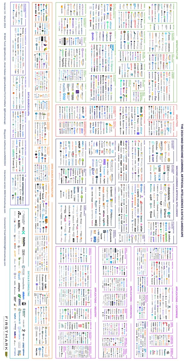译科技 知名风投FirstMark详解2024年国际AI生态(图1)