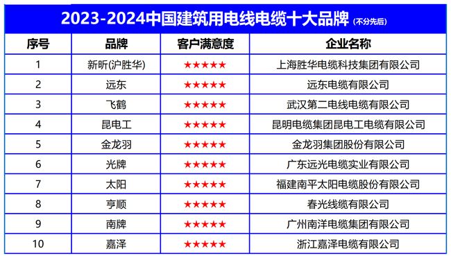 2024中国建筑用电线电缆十大品牌发布推动绿色低碳建筑发展(图2) 2024中国建筑用电线电缆十大品牌发布推动绿色低碳建筑发展(图2)