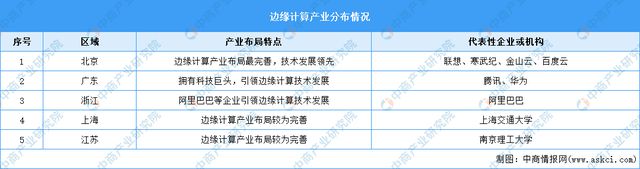 2024年中国边缘计算行业市场前景预测研究(简版)(图7) 2024年中国边缘计算行业市场前景预测研究(简版)(图7)