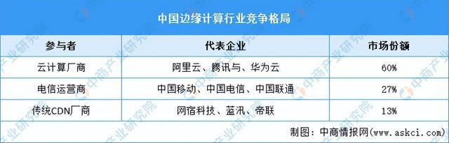 2024年中国边缘计算行业市场前景预测研究(简版)(图6) 2024年中国边缘计算行业市场前景预测研究(简版)(图6)