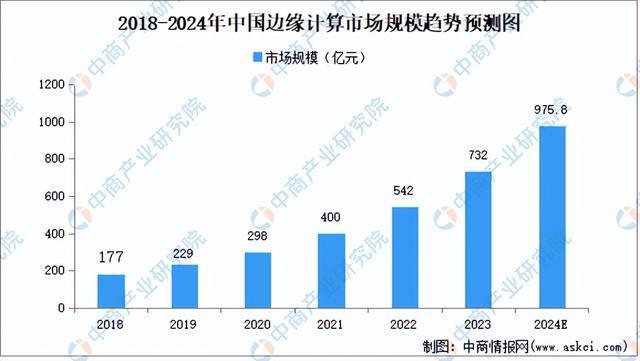 2024年中国边缘计算行业市场前景预测研究(简版)(图3) 2024年中国边缘计算行业市场前景预测研究(简版)(图3)