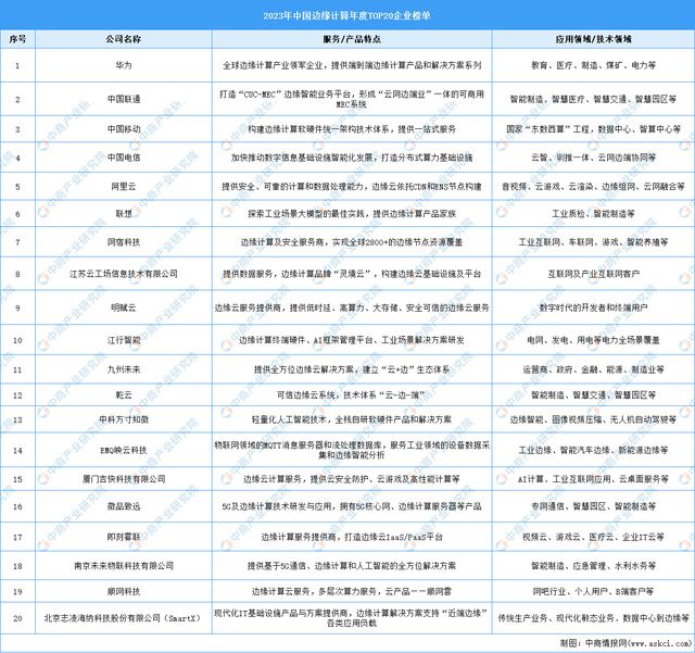 2024年中国边缘计算行业市场前景预测研究(简版)(图8) 2024年中国边缘计算行业市场前景预测研究(简版)(图8)