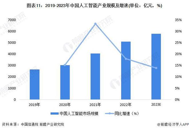 预见2024:《2024年中国人工智能行业全景图谱》(附市场规模、竞争格局和发展前景等)(图6) 预见2024:《2024年中国人工智能行业全景图谱》(附市场规模、竞争格局和发展前景等)(图6)