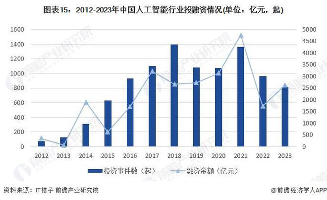 预见2024:《2024年中国人工智能行业全景图谱》(附市场规模、竞争格局和发展前景等)(图10) 预见2024:《2024年中国人工智能行业全景图谱》(附市场规模、竞争格局和发展前景等)(图10)