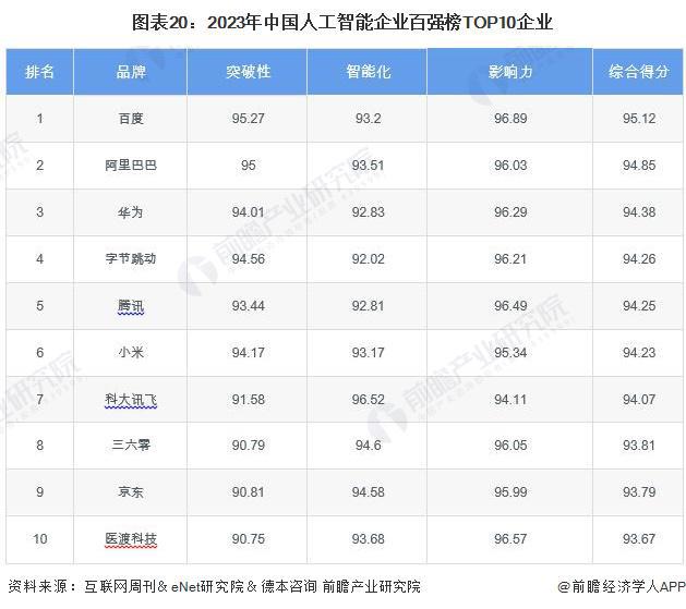 预见2024:《2024年中国人工智能行业全景图谱》(附市场规模、竞争格局和发展前景等)(图15) 预见2024:《2024年中国人工智能行业全景图谱》(附市场规模、竞争格局和发展前景等)(图15)