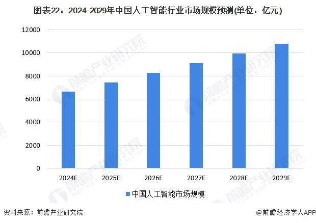 预见2024:《2024年中国人工智能行业全景图谱》(附市场规模、竞争格局和发展前景等)(图17) 预见2024:《2024年中国人工智能行业全景图谱》(附市场规模、竞争格局和发展前景等)(图17)