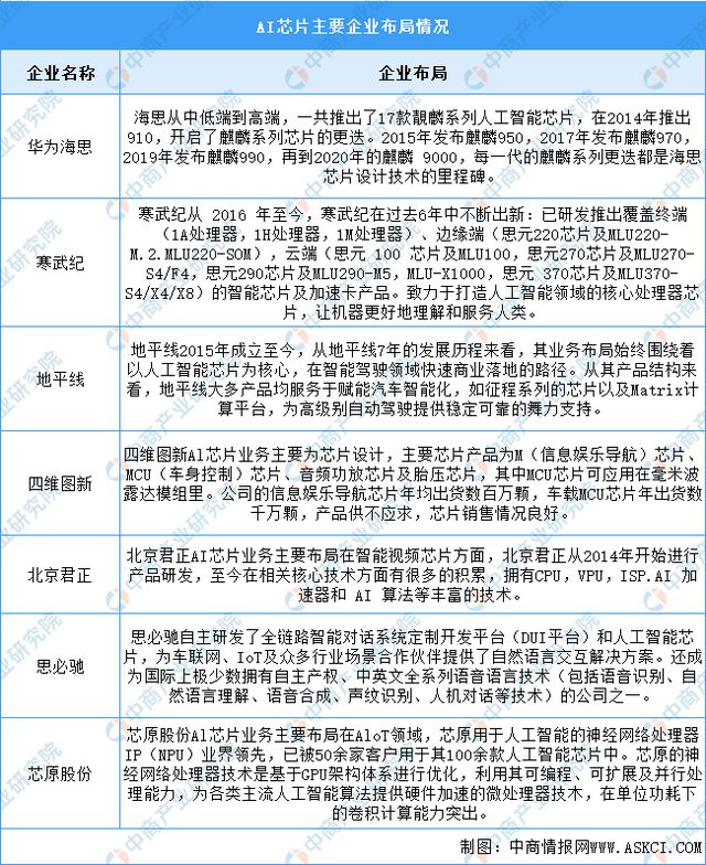 2024年中国AI芯片产业链图谱研究分析(附产业链全景图)(图16) 2024年中国AI芯片产业链图谱研究分析(附产业链全景图)(图16)