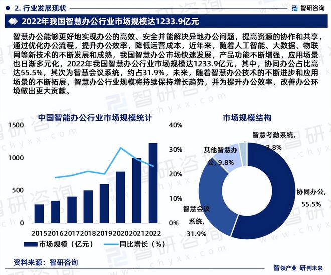2024版中国智慧办公行业投融资动态、发展现状及未来趋势预测(图4)
