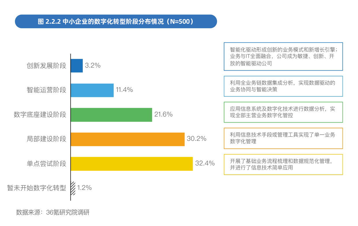 《中国中小企业数字化转型2024》发布(图1) 《中国中小企业数字化转型2024》发布(图1)