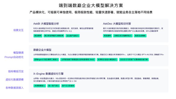 数巅科技发布端到端的企业大模型解决方案 “AI+企业数据”翻开数智化决策新篇章(图3) 数巅科技发布端到端的企业大模型解决方案 “AI+企业数据”翻开数智化决策新篇章(图3)