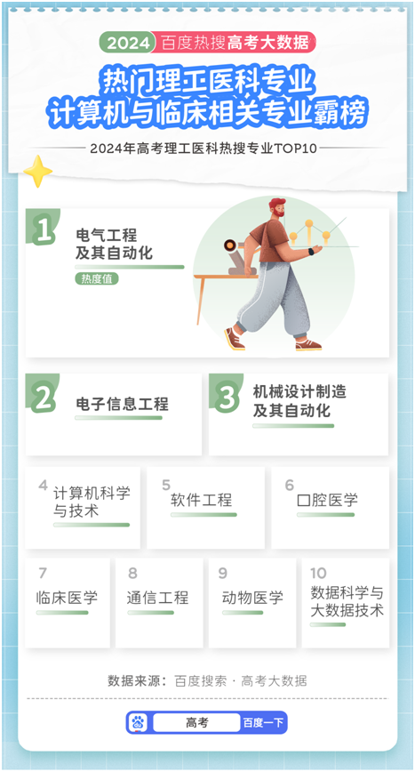 百度2024高考大数据：脱单难度也是05后择校关键因素(图3)