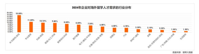 《2024中国海外留学人才洞察 》这些领域急需高端人才!(图6) 《2024中国海外留学人才洞察 》这些领域急需高端人才!(图6)