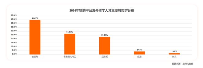 《2024中国海外留学人才洞察 》这些领域急需高端人才!(图4) 《2024中国海外留学人才洞察 》这些领域急需高端人才!(图4)